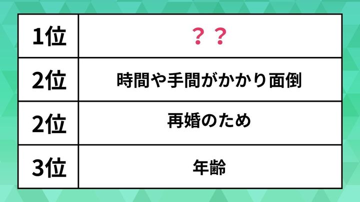 結婚式を挙げたくない理由（男性の回答を元にハフポスト日本版が作成）。1位は女性も同じ結果になりました