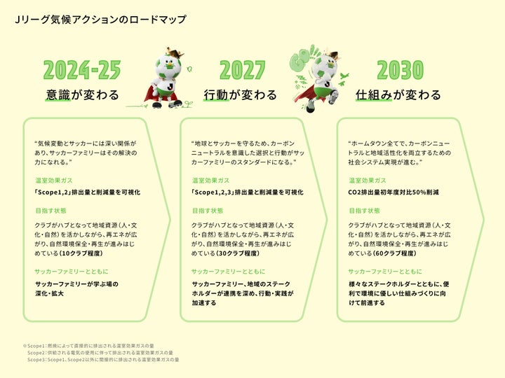 Ｊリーグ気候アクションのロードマップ。2024年から2030年にかけて、「意識」「行動」「社会」を段階的に変容させていくための指針やアクションがまとめられている