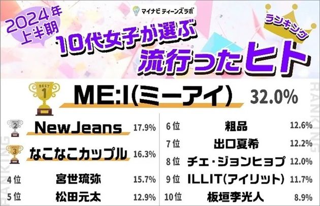 2024年上半期に流行した人ランキング