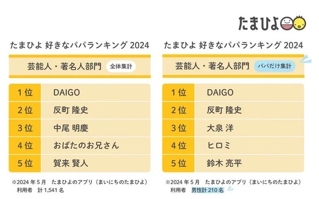 好きなパパランキング（芸能人・著名人部門）