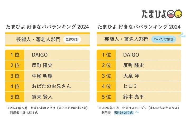 好きなパパランキング（芸能人・著名人部門）