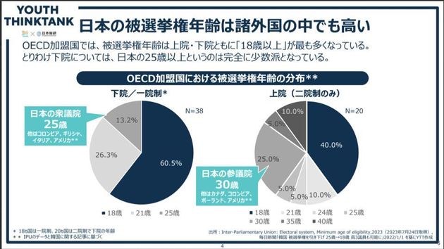 日本の被選挙権年齢は諸外国の中でも高い