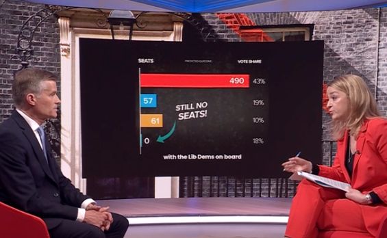 Kuenssberg showing Harper the Tories' own attack ad, which gives 57 seats.