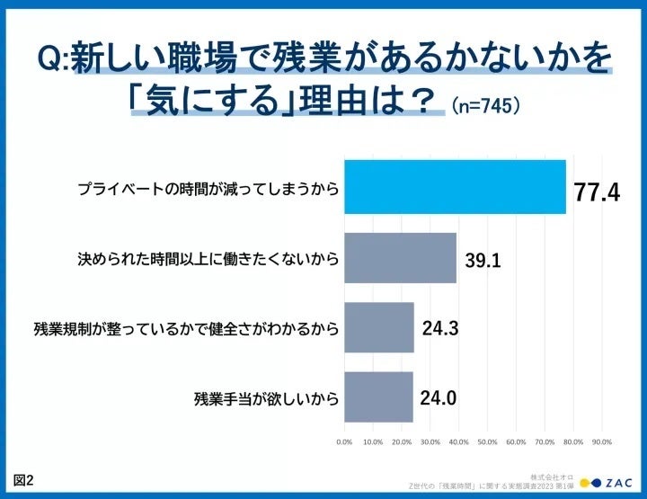 新しい職場で残業があるかないかを気にする理由は？