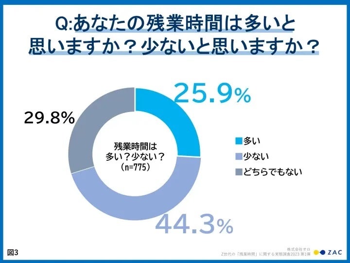 あなたの職場は残業時間は多いと思いますか？少ないと思いますか？