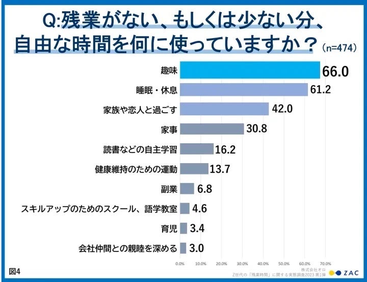 残業がない、もしくは少ない分、自由な時間を何に使っていますか？