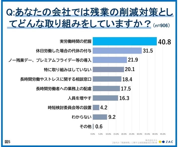 あなたの会社では残業の削減対策としてどんな取り組みをしていますか？