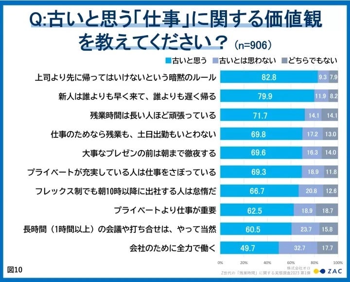 古いと思う「仕事」に関する価値観を教えてください？