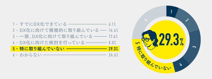 「あなたの職場でのDXの進行状況をどのように感じますか？」に対する回答