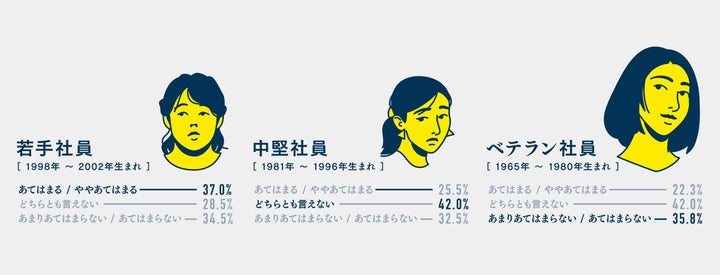 「自分でなくてもよいと思える仕事は、極力避けていますか？」に対する回答