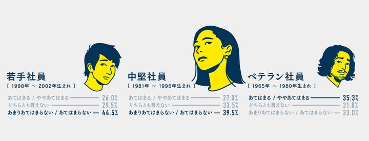 「仕事が終わらなければ、サービス残業や休日出勤も仕方ないと思いますか？」に対する回答