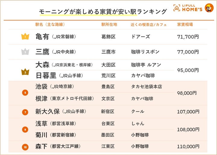 モーニングが楽しめる家賃の安い駅ランキング