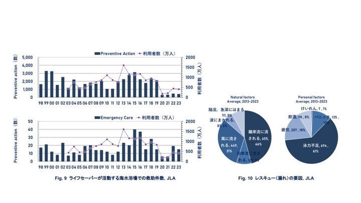 「海のそなえ」水難事故に関する調査ー約200の主要海水浴場で毎シーズン2000〜3000の救助が発生。自然要因は離岸流・風。個人要因は泳力不足・疲労・パニック