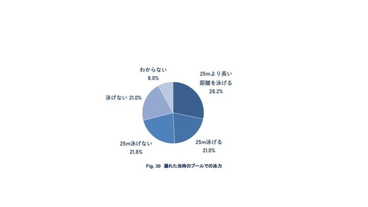 溺れの経験のある人で、溺れた当時のプールでの泳力は、25m以上泳げる人が約半数だった