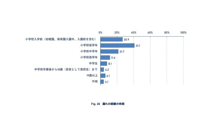 溺れの経験の時期は、12歳（小学生以下）までが多く、溺れの多くは、幼少期の体験である