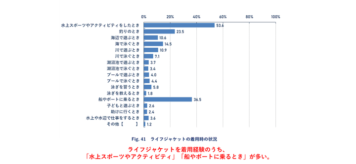 海や川など遊泳時のライフジャケットの着用経験は15％以下