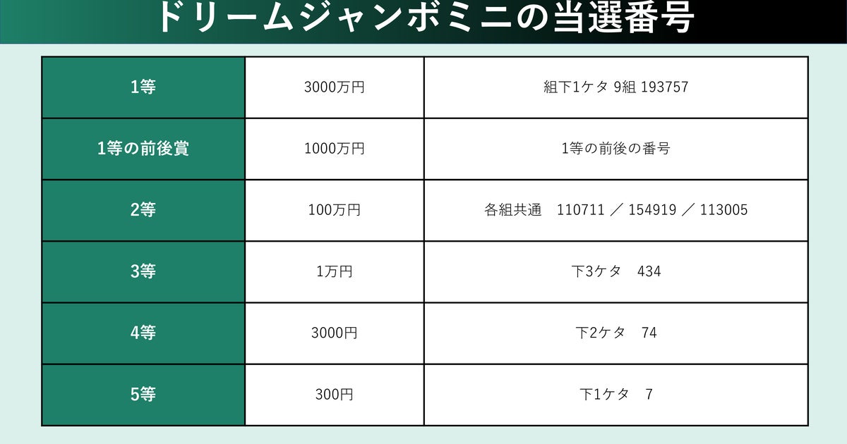 ドリームジャンボミニ当選番号。2024年の抽選結果。能登半島地震の被災