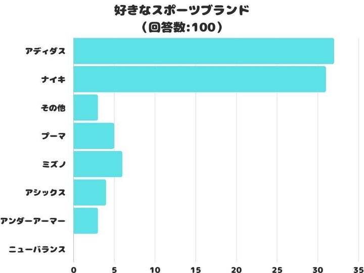 好きなスポーツブランドランキング