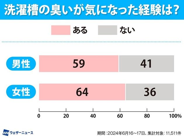 ウェザーニュース