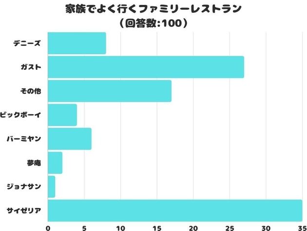 「家族でよく行くファミリーレストラン」ランキング