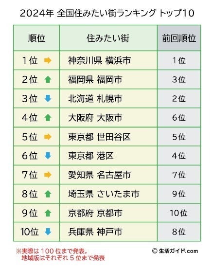 全国住みたい街ランキングトップ10