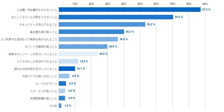 クレジットカードを選ぶポイント
