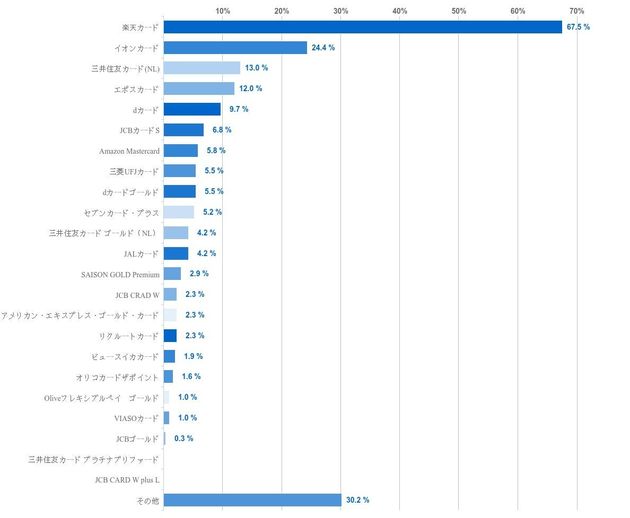 利用しているカード