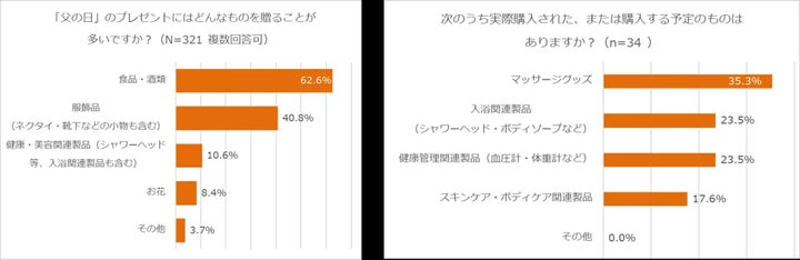 父の日の贈り物に関するアンケート結果