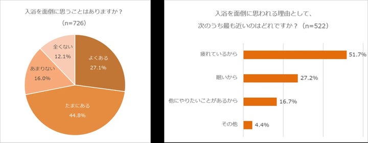 「入浴を面倒に思うことがありますか？」に対する回答と、その理由