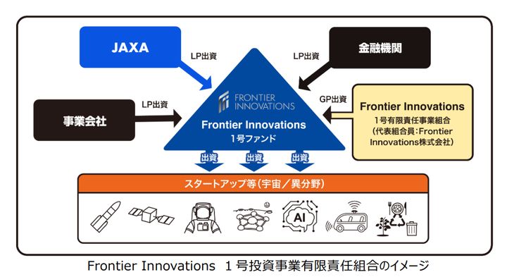 Frontier Innovations1号投資事業有限責任組合