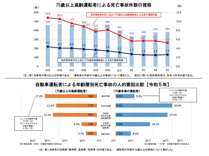 75歳以上の高齢運転者による死亡事故について