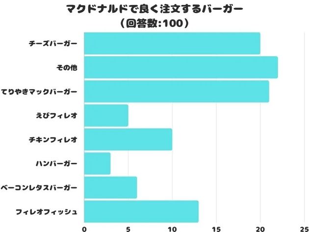 マクドナルドでよく注文するバーガー