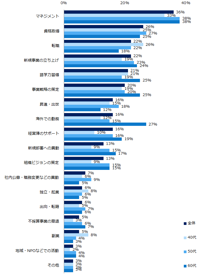 30代を振り返って、40代以降のキャリア構築に役立ったことがあると回答した方に伺います。それは、どんな経験ですか？（複数回答可・年代別）/エン・ジャパン