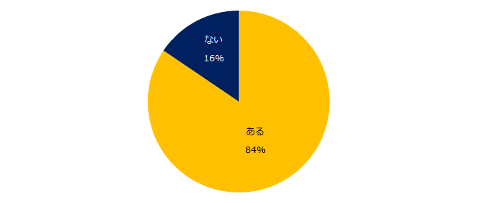 40代以上の方にお聞きします。30代を振り返って、キャリアにおいてやらずに後悔していることはありますか？/エン・ジャパン