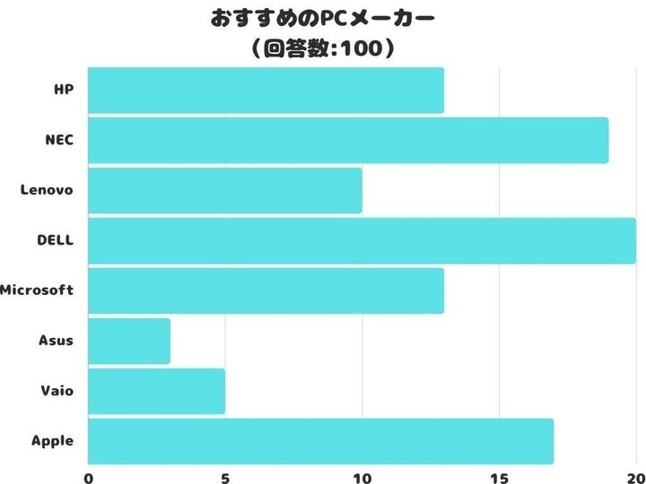 おすすめのPCメーカー