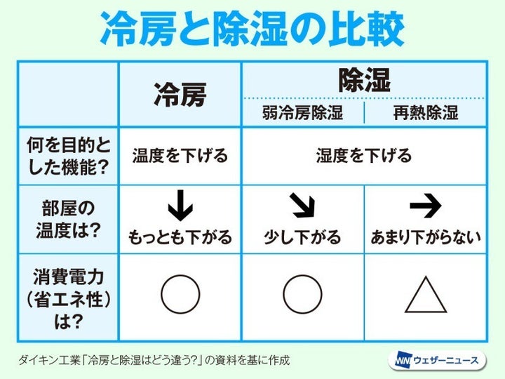 冷房と除湿の比較