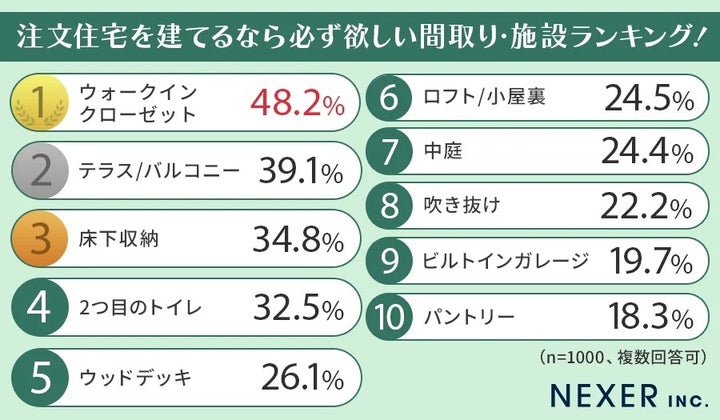 「注文住宅を建てるなら必ず欲しい間取り・施設ランキング」