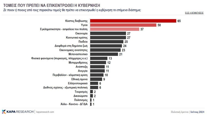 Πού πρέπει να εστιάσει η κυβέρνηση