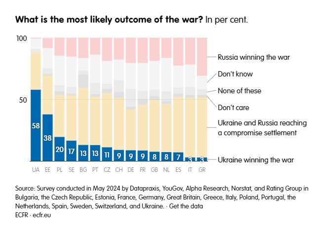 To 31% των ερωτηθέντων στην Ελλάδα πιστεύει ότι η Ρωσία θα νικήσει στον πόλεμο. Επίσης το 49% επιθυμεί συμβιβαστική λύση με τη Ρωσία.