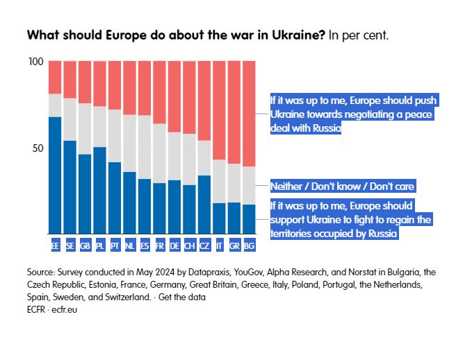 To 59% των ερωτηθέντων στην Ελλάδα επιθυμεί η ΕΕ να ωθήσει την Ουκρανία προς μια συμβιβαστική λύση με τη Ρωσία