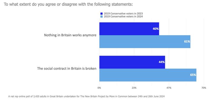 The poll findings show how Tories have become disillusioned.