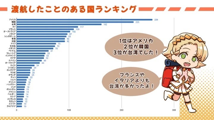 渡航したことのある国ランキング