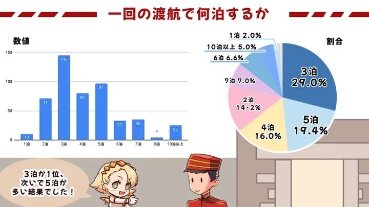 1回の渡航で何泊するか