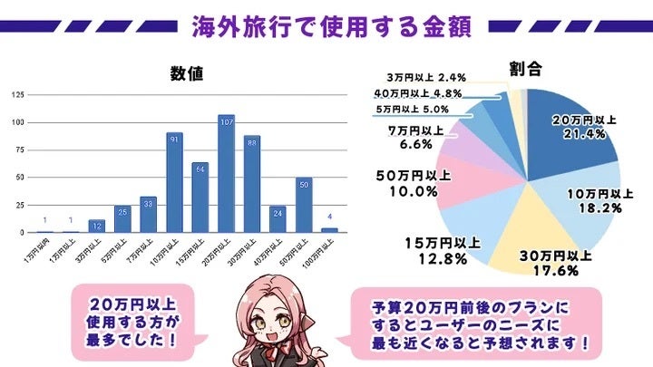 海外旅行で使用する金額