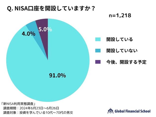 NISA口座を開設している人の割合