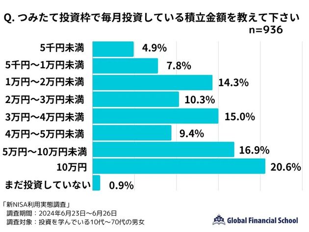 毎月どのくらい積み立てている？