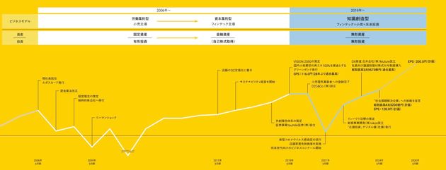 2023年3月期共創経営レポート（統合レポート）より