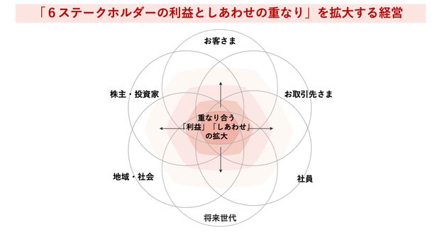 「6ステークホルダーの利益としあわせの重なり」