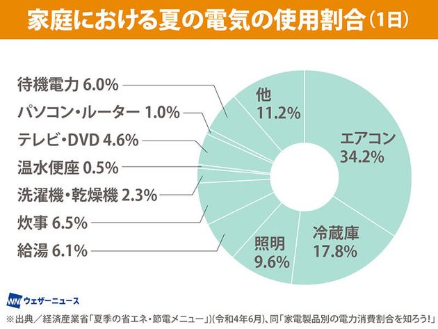 ウェザーニュース