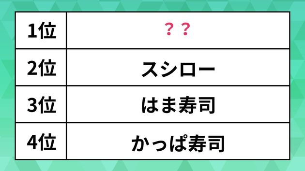 最もサイドメニューが美味しいと思う回転寿司チェーンランキング